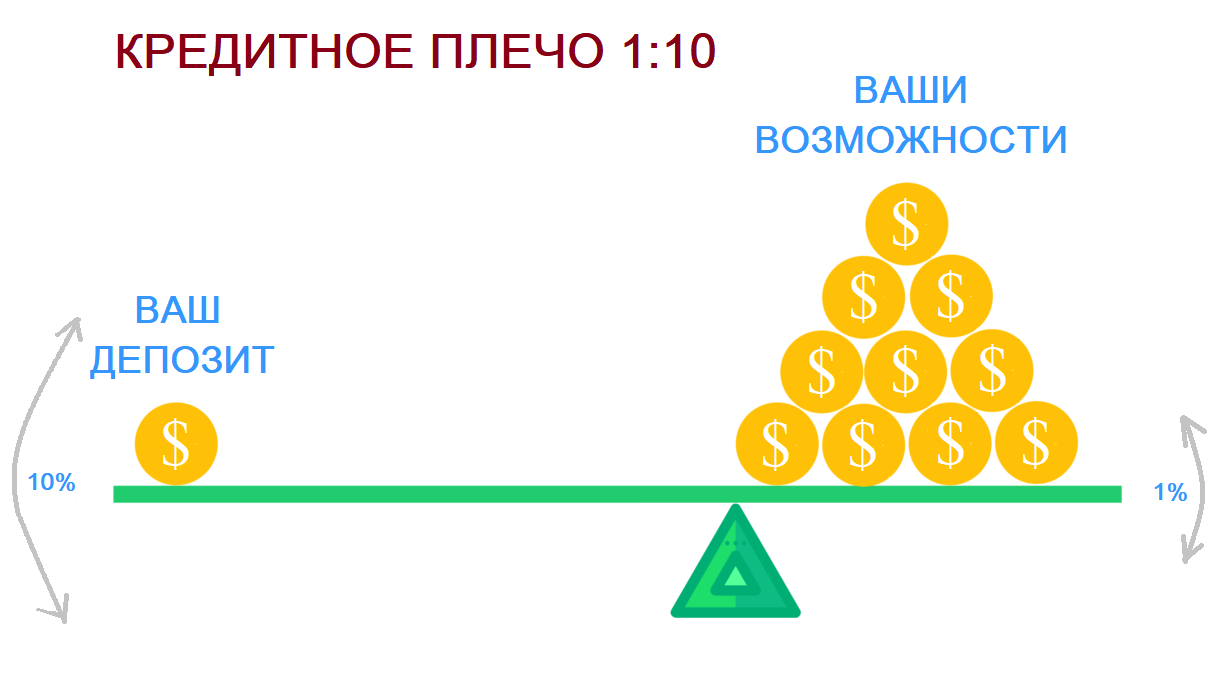 Кредитное плечо в торговле на Форекс. Опасный или полезный инструмент. Обзор и видео. Кредитное плечо в торговле на Форекс. Опасный или полезный инструмент. Обзор и видео.