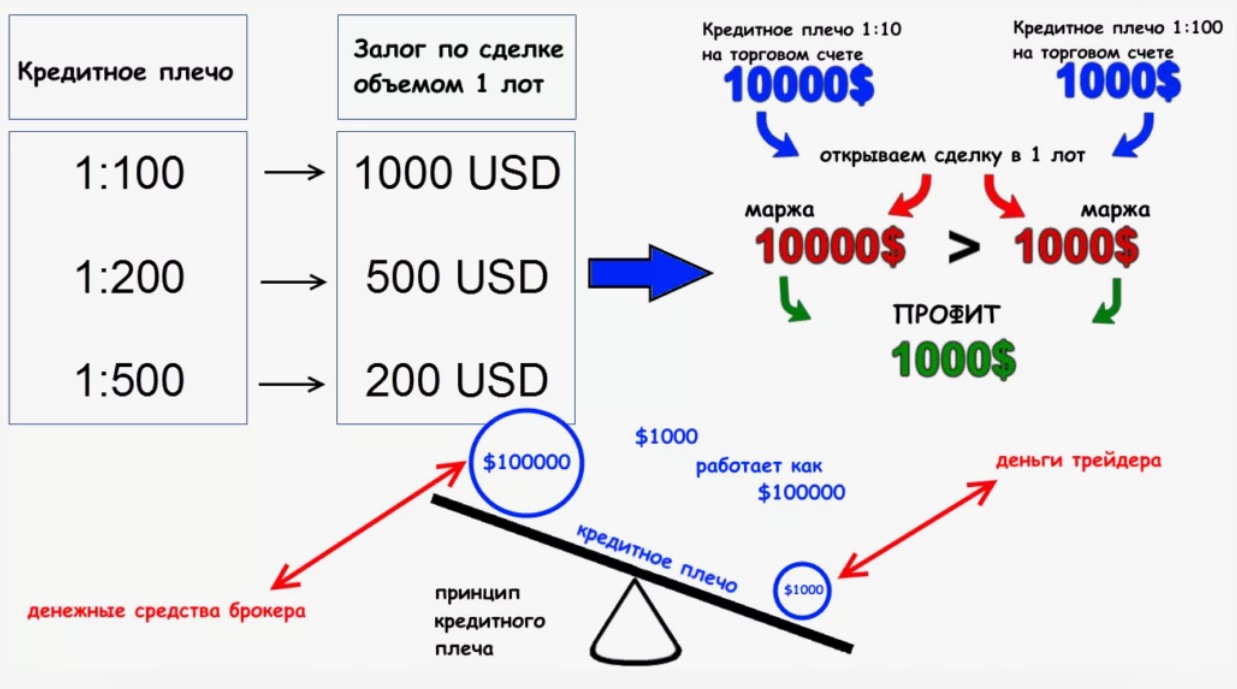 Кредитное плечо в торговле на Форекс. Опасный или полезный инструмент. Обзор и видео. Кредитное плечо в торговле на Форекс. Опасный или полезный инструмент. Обзор и видео.