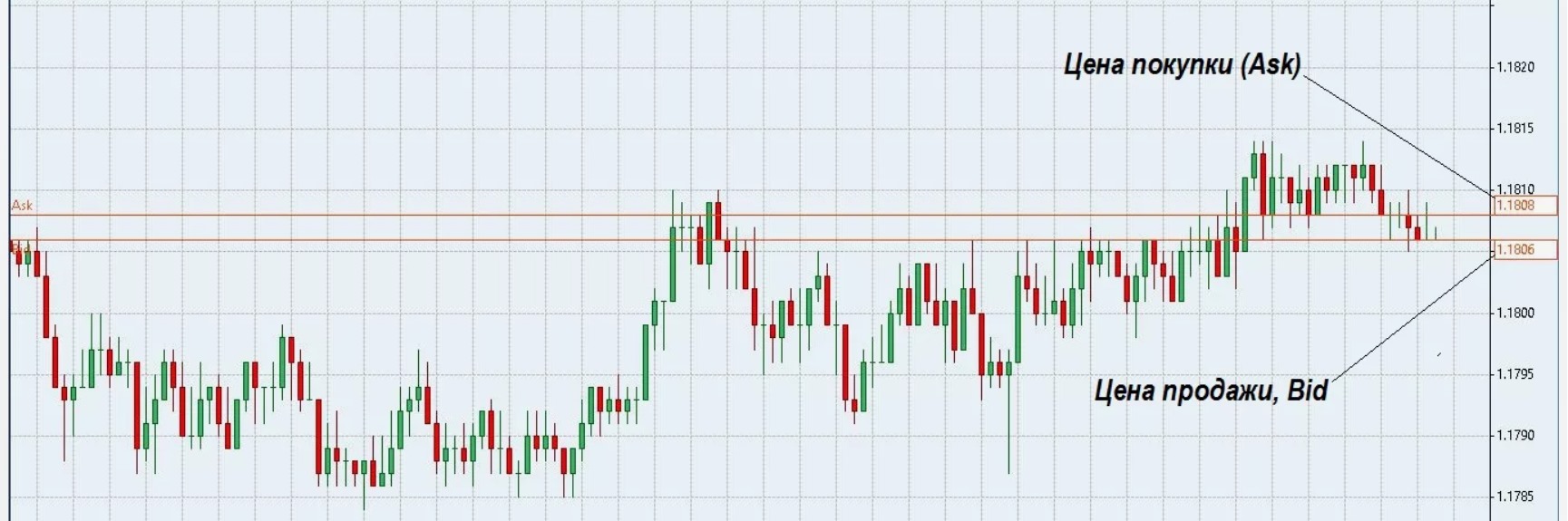 Что такое Bid, Ask и Spread в торговле на форекс, как основные и важнейшие понятия. Обзор и видео. Что такое Bid, Ask и Spread в торговле на форекс, как основные и важнейшие понятия. Обзор и видео.