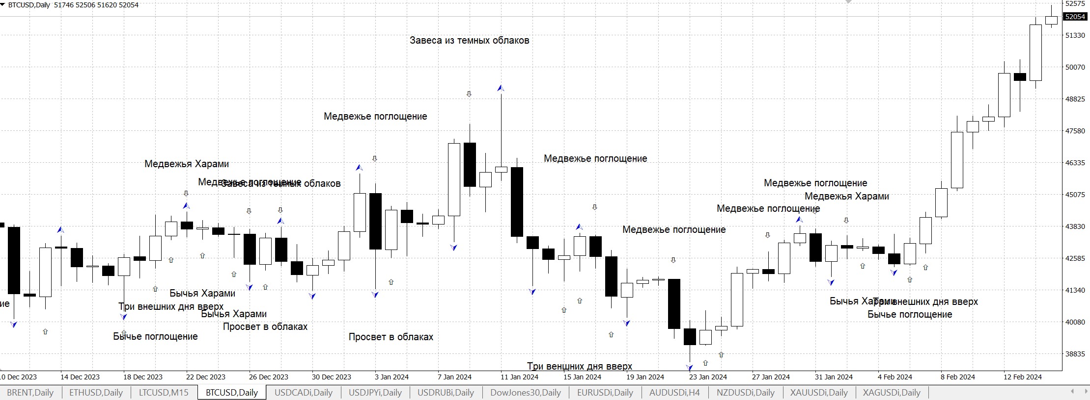 Индикатор CandleStick Patte Indicator (CPI) Индикатор CandleStick Patte Indicator (CPI)
