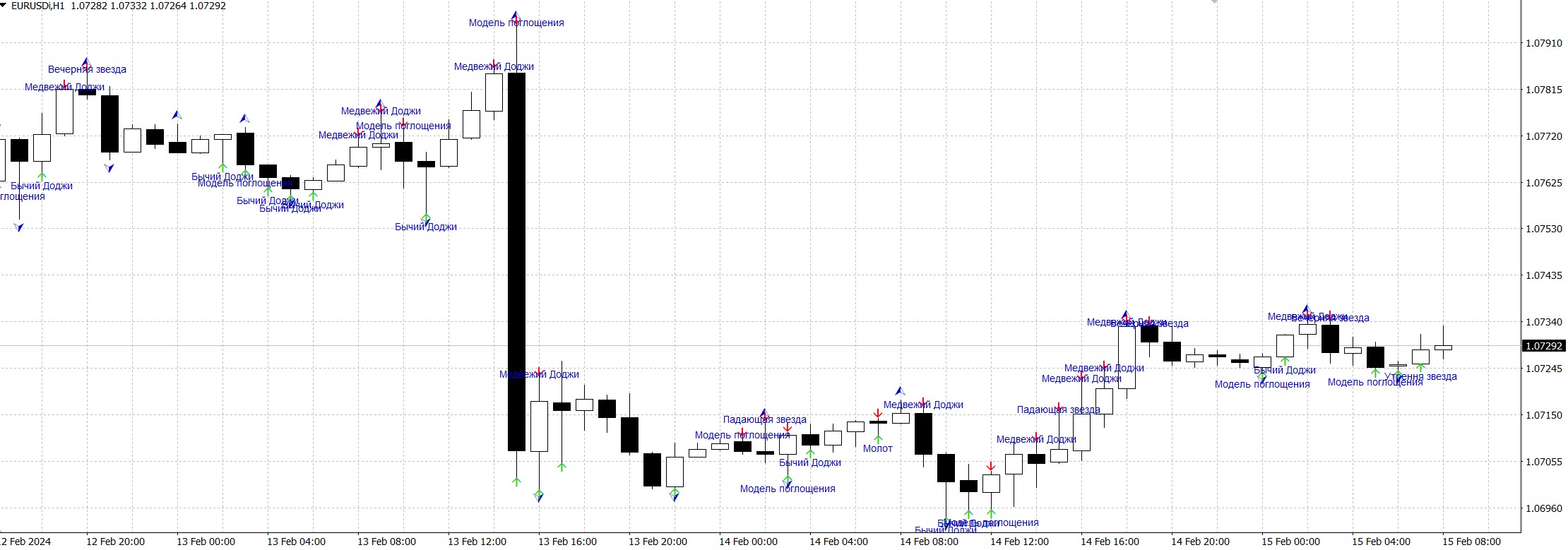 Индикатор CandleStick Patte Indicator (CPI) Индикатор CandleStick Patte Indicator (CPI)