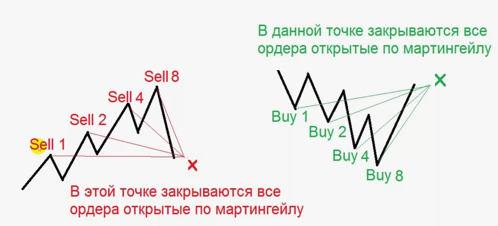 В чем опасность и прелесть системы мартингейла в трейдинге? Описание, использование и риски. Обзор и видео. В чем опасность и прелесть системы мартингейла в трейдинге? Описание, использование и риски. Обзор и видео.