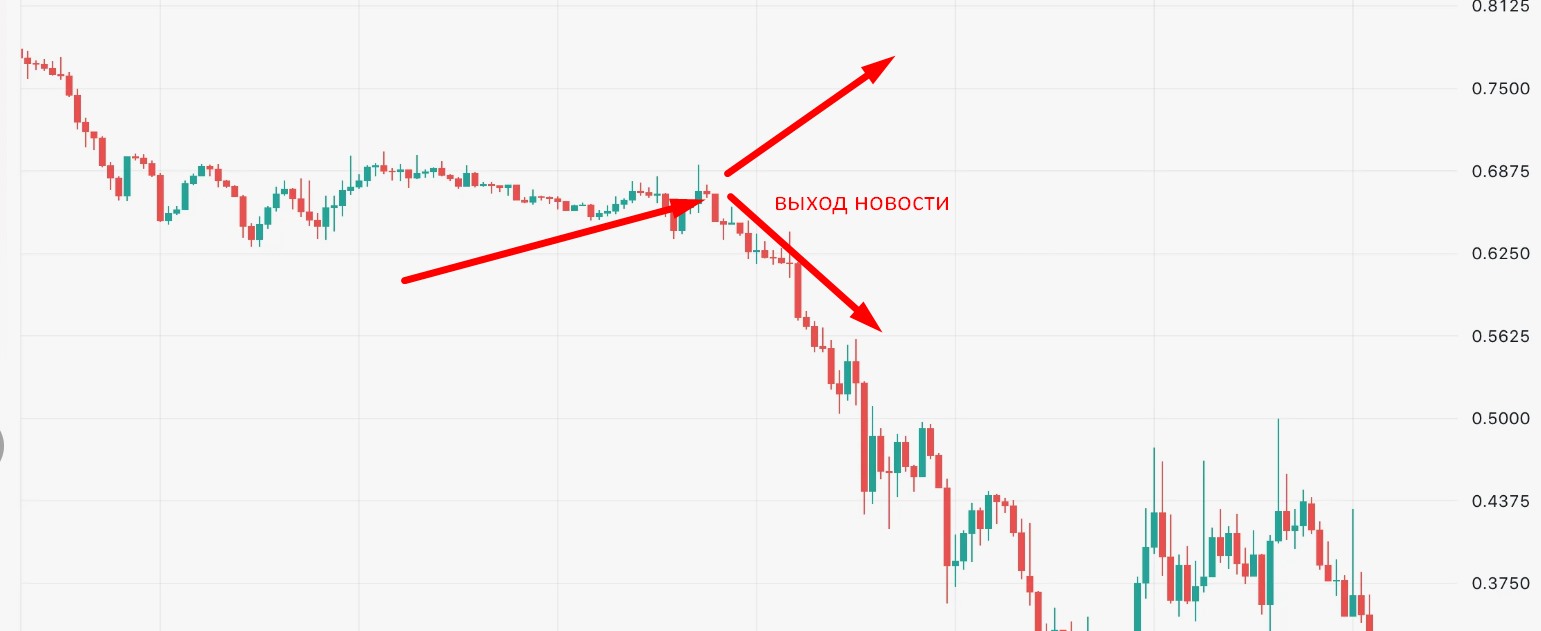 Как правильно применять трейдинг на новостях в виде стратегии заработка на форекс и не только. Обзор. Как правильно применять трейдинг на новостях в виде стратегии заработка на форекс и не только. Обзор.