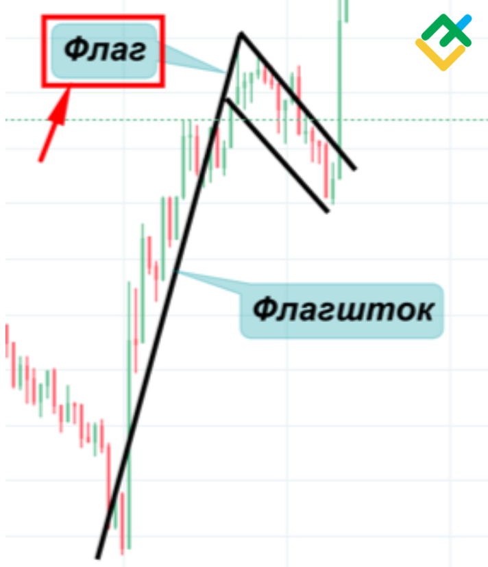 Как выглядит на графике цены