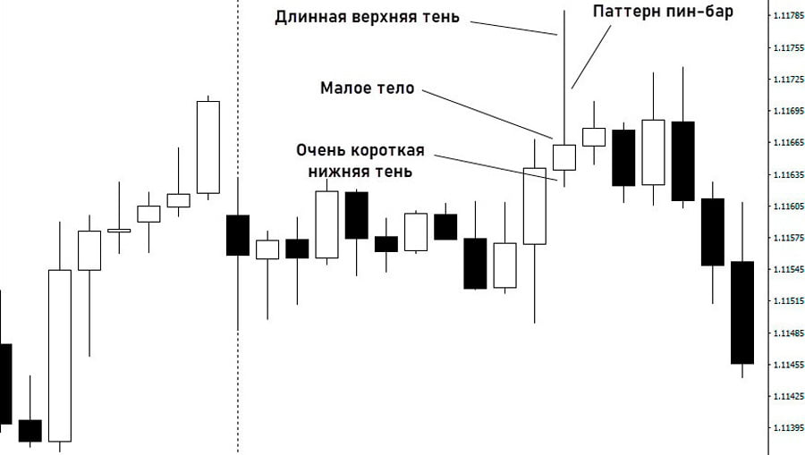 Применение пин бар: эффективные стратегии и тактики работы на рынке
