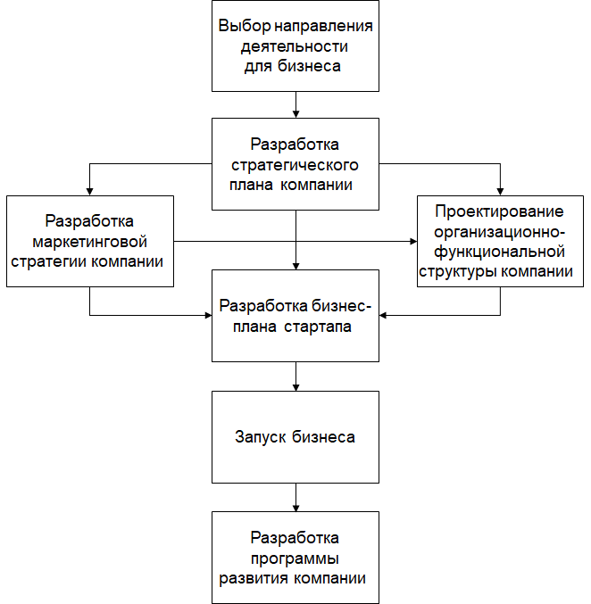 3. Увеличение производительности