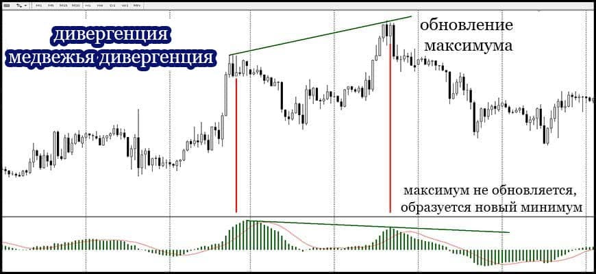 Что такое Дивергенция в трейдинге, суть