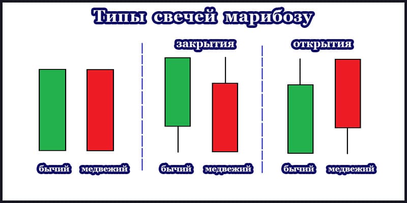 Паттерн «Марибозу» в трейдинге