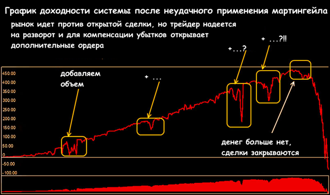 Система Мартингейла. Обзор и применение в трейдинге.